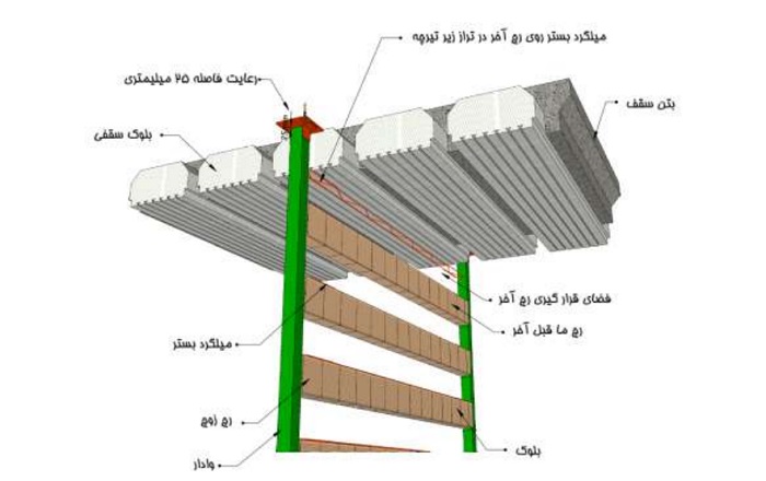 اتصال دیوار به زیر سقف به وسیله وال پست منقطع به چه صورت است؟